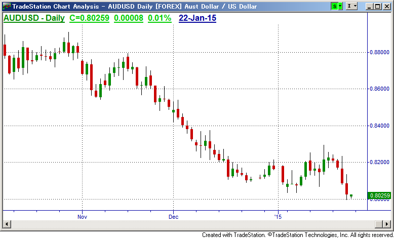 AUD_Daily